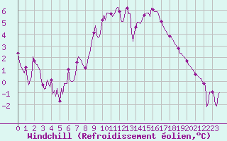 Courbe du refroidissement olien pour Lans-en-Vercors - Les Allires (38)