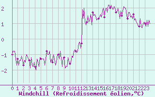 Courbe du refroidissement olien pour Rosis (34)