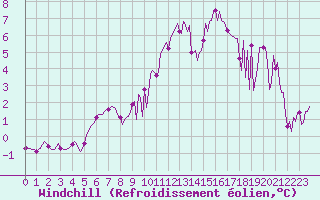 Courbe du refroidissement olien pour Saint-Yrieix-le-Djalat (19)