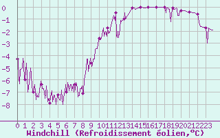 Courbe du refroidissement olien pour Chamonix-Mont-Blanc (74)