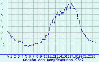 Courbe de tempratures pour Montrodat (48)