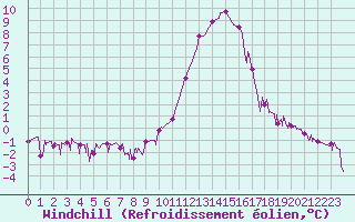 Courbe du refroidissement olien pour Brianon (05)