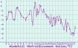 Courbe du refroidissement olien pour Villar-d