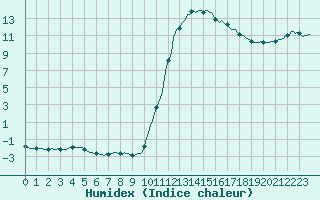 Courbe de l'humidex pour Chailles (41)