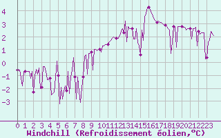 Courbe du refroidissement olien pour Engins (38)