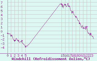 Courbe du refroidissement olien pour Melun (77)