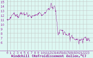 Courbe du refroidissement olien pour Cap Ferret (33)
