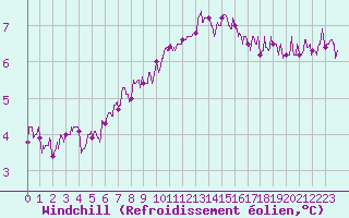 Courbe du refroidissement olien pour Landivisiau (29)