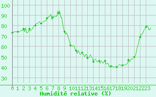 Courbe de l'humidit relative pour Thorigny (85)