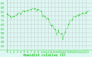 Courbe de l'humidit relative pour Eygliers (05)
