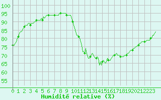 Courbe de l'humidit relative pour Charmant (16)