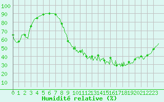 Courbe de l'humidit relative pour Varennes-le-Grand (71)