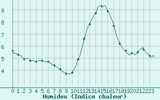 Courbe de l'humidex pour Trelly (50)