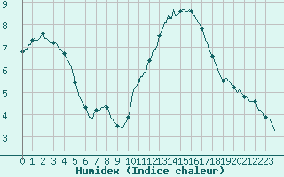 Courbe de l'humidex pour Besn (44)