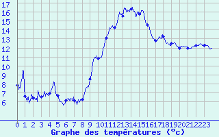 Courbe de tempratures pour Grenoble/St-Etienne-St-Geoirs (38)