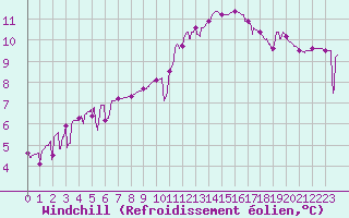 Courbe du refroidissement olien pour Carpentras (84)