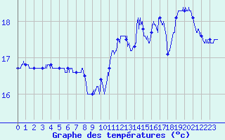 Courbe de tempratures pour Camaret (29)