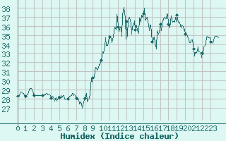 Courbe de l'humidex pour Porquerolles (83)