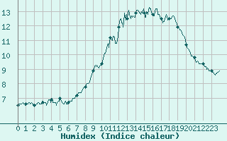 Courbe de l'humidex pour Brianon (05)