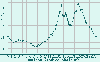 Courbe de l'humidex pour Ile de Groix (56)