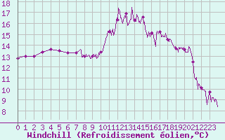 Courbe du refroidissement olien pour Saint-Girons (09)