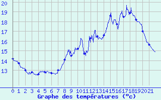 Courbe de tempratures pour Lzignan-Corbires (11)