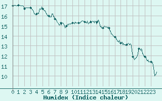 Courbe de l'humidex pour Poitiers (86)