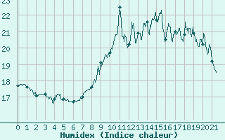 Courbe de l'humidex pour Muids (27)