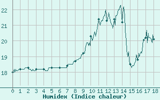 Courbe de l'humidex pour Saint-Cast-le-Guildo (22)