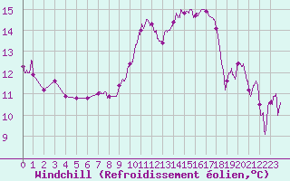 Courbe du refroidissement olien pour Saint-Etienne (42)