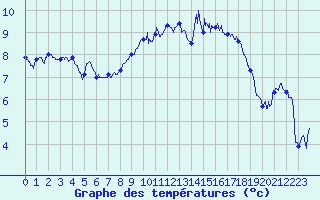 Courbe de tempratures pour Le Havre - Octeville (76)
