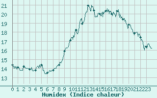 Courbe de l'humidex pour Nice (06)