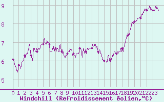Courbe du refroidissement olien pour Melun (77)