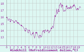 Courbe du refroidissement olien pour Savens (82)