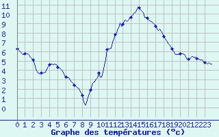 Courbe de tempratures pour Blus (40)