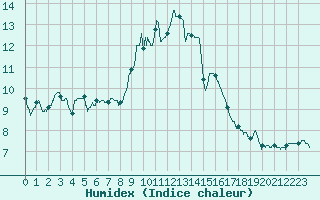 Courbe de l'humidex pour Vichy (03)