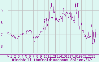 Courbe du refroidissement olien pour Berson (33)