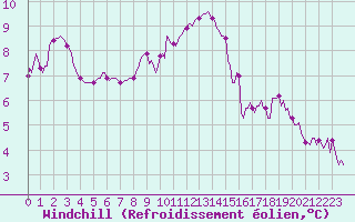 Courbe du refroidissement olien pour Cernay-la-Ville (78)