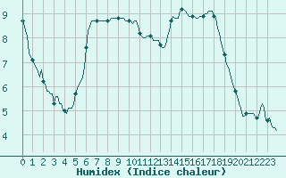 Courbe de l'humidex pour Bannay (18)