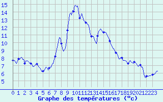 Courbe de tempratures pour Grimentz (Sw)
