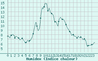 Courbe de l'humidex pour Grimentz (Sw)