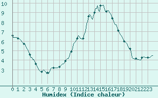 Courbe de l'humidex pour Charmant (16)