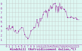 Courbe du refroidissement olien pour Thorrenc (07)
