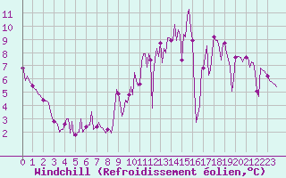 Courbe du refroidissement olien pour Sorcy-Bauthmont (08)