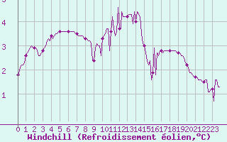 Courbe du refroidissement olien pour Charleville-Mzires / Mohon (08)