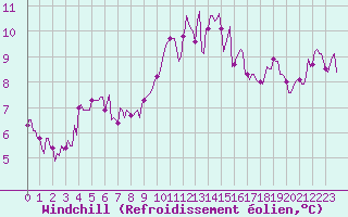Courbe du refroidissement olien pour Lignerolles (03)