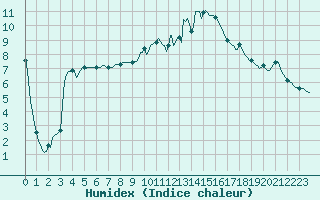 Courbe de l'humidex pour Grunen Kloster  Butgenbach (Be)