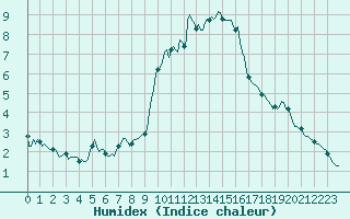 Courbe de l'humidex pour Grimentz (Sw)