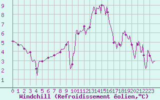 Courbe du refroidissement olien pour Ristolas (05)