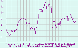 Courbe du refroidissement olien pour Lignerolles (03)